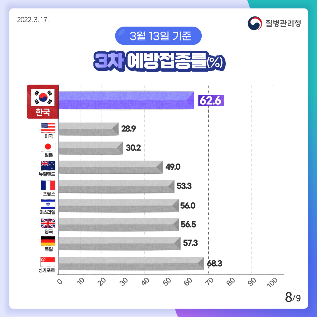 [2022년 3월 17일 질병관리청] 3월 13일 기준 3차 예방접종률(%).한국 62.6%. 미국 28.9%. 일본 30.2%. 뉴질랜드 49.0%. 프랑스 53.3%. 이스라엘 56.0%. 영국 56.5%. 독일 57.3%. 싱가포르 68.3% [9페이지 중 8페이지]